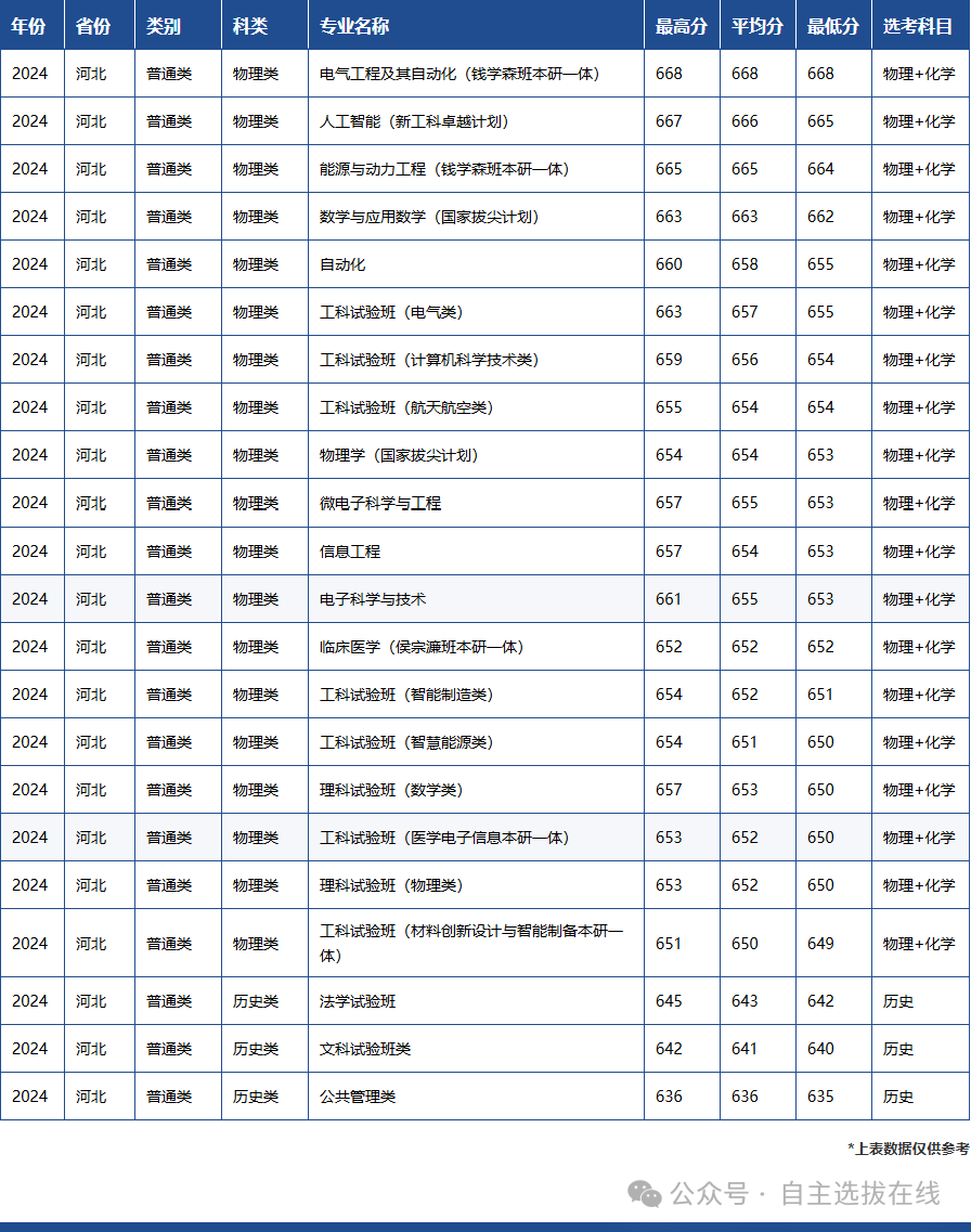 西安交通大学2024年高考录取分数线汇总，2025届及低年级考生参考