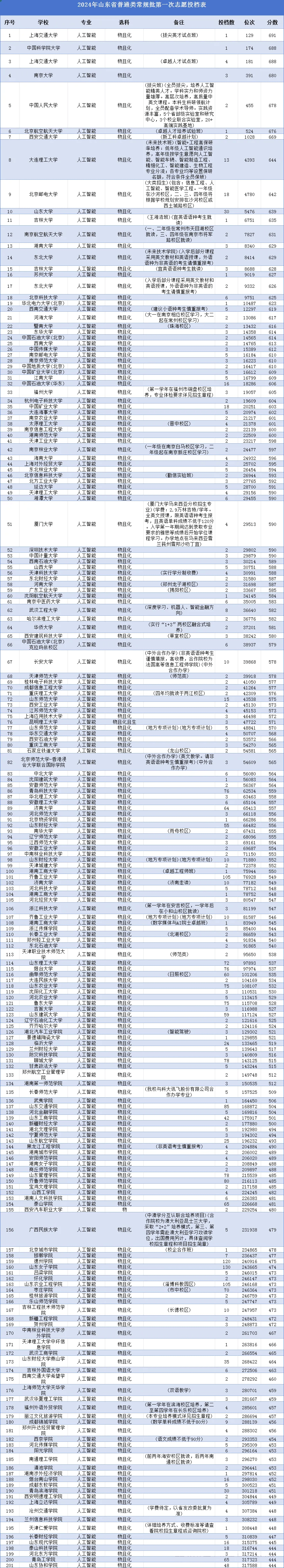 高校人工智能本科专业在山东招生