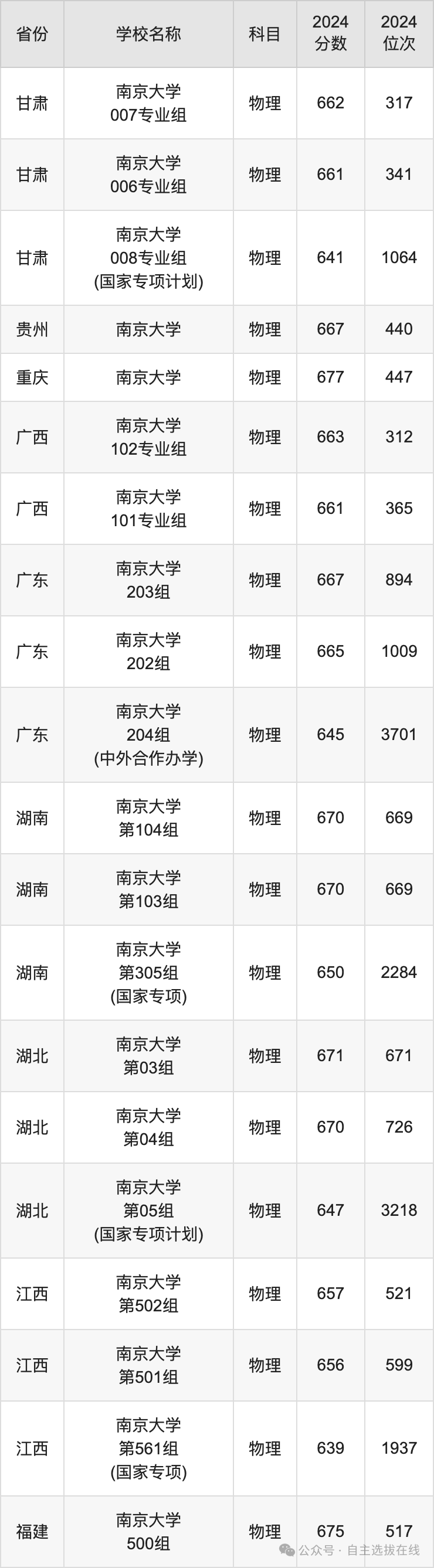 南京大学2024年高考录取分数线