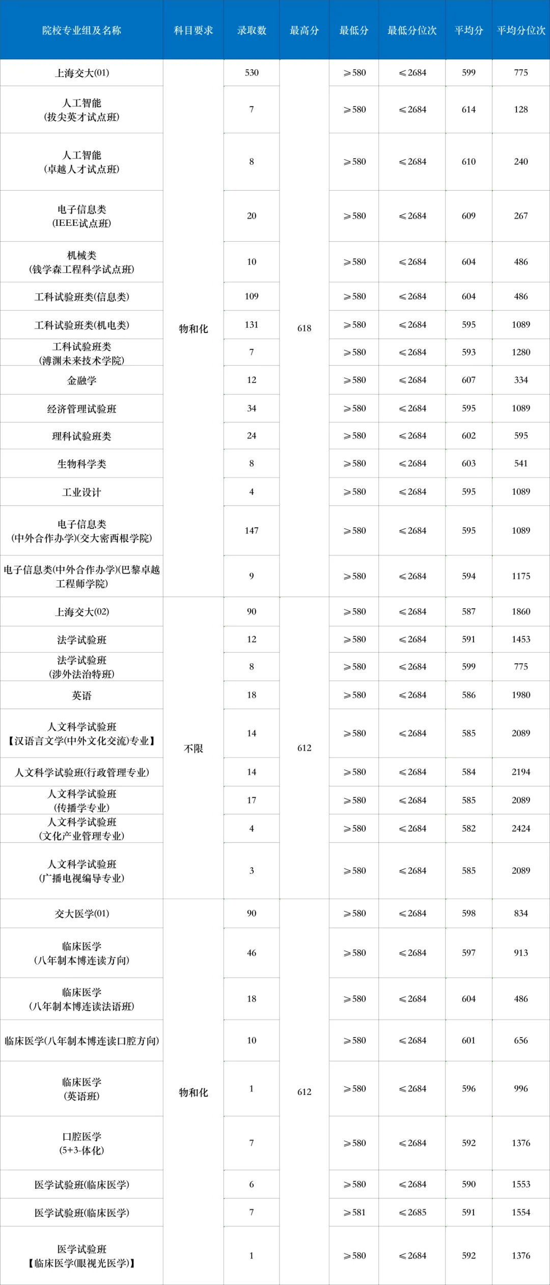 24年交通大学在沪录取分数线综评批