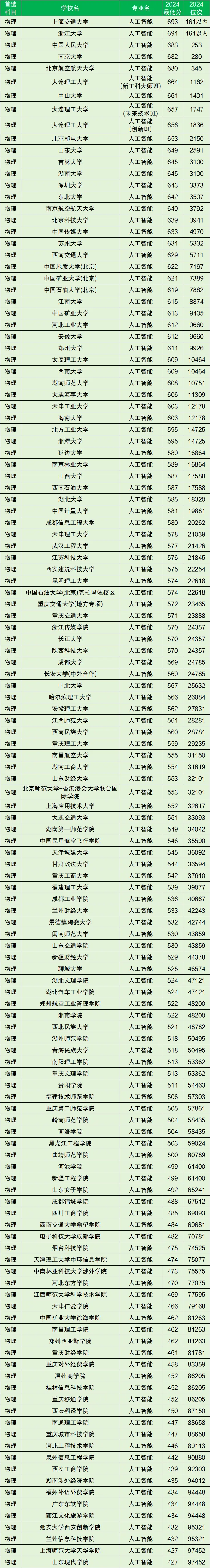 2024年人工智能专业录取分数线