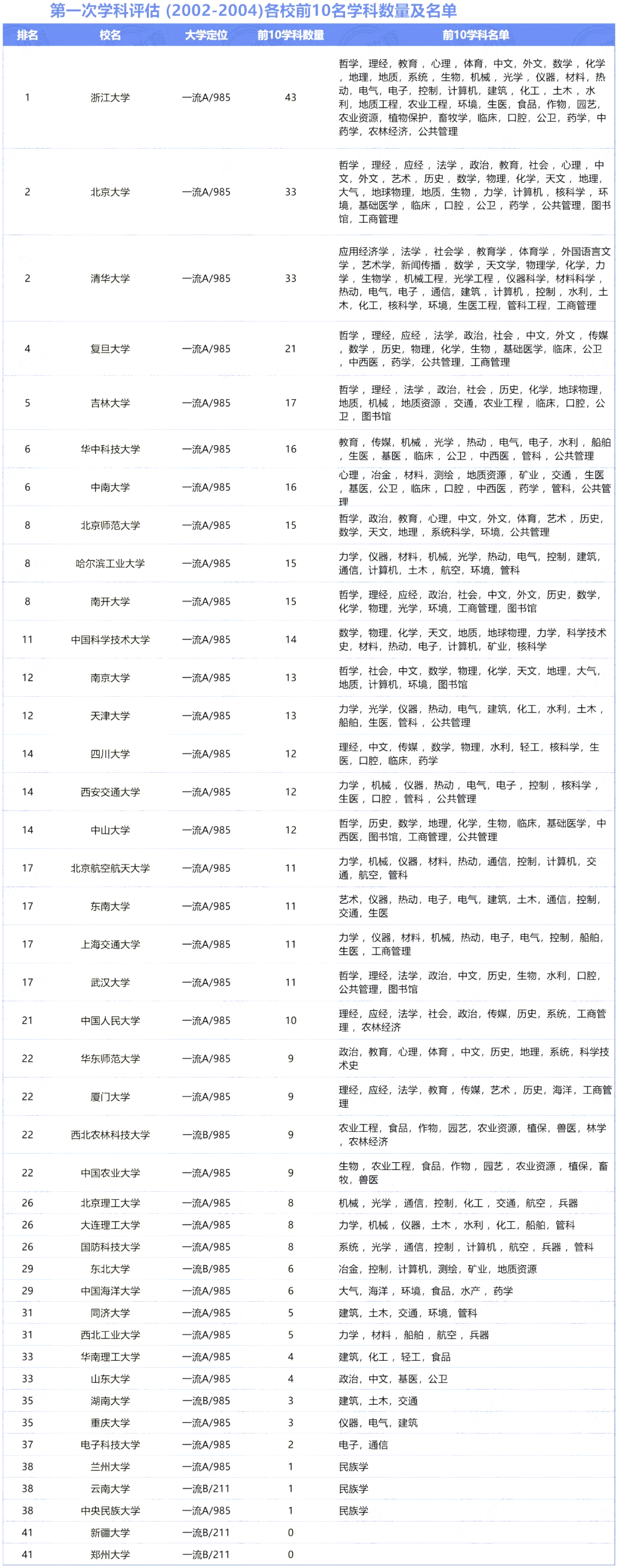 前1-4轮学科评估前10/A类学科排名回顾