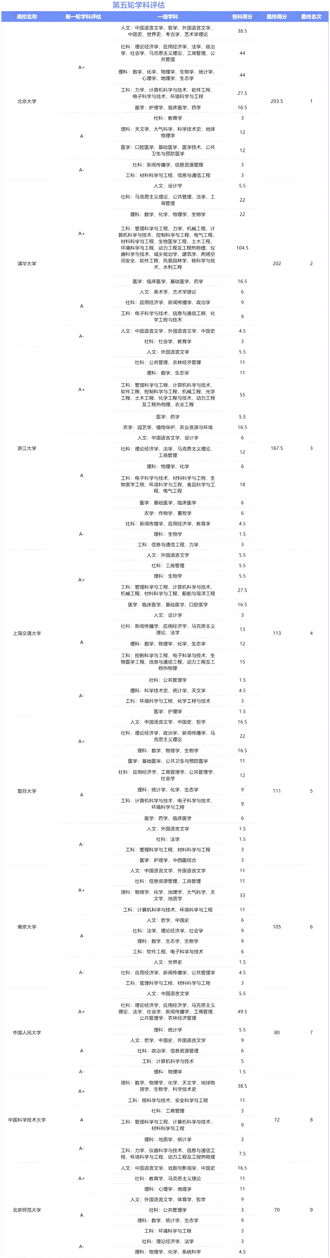 第五轮完整版榜单