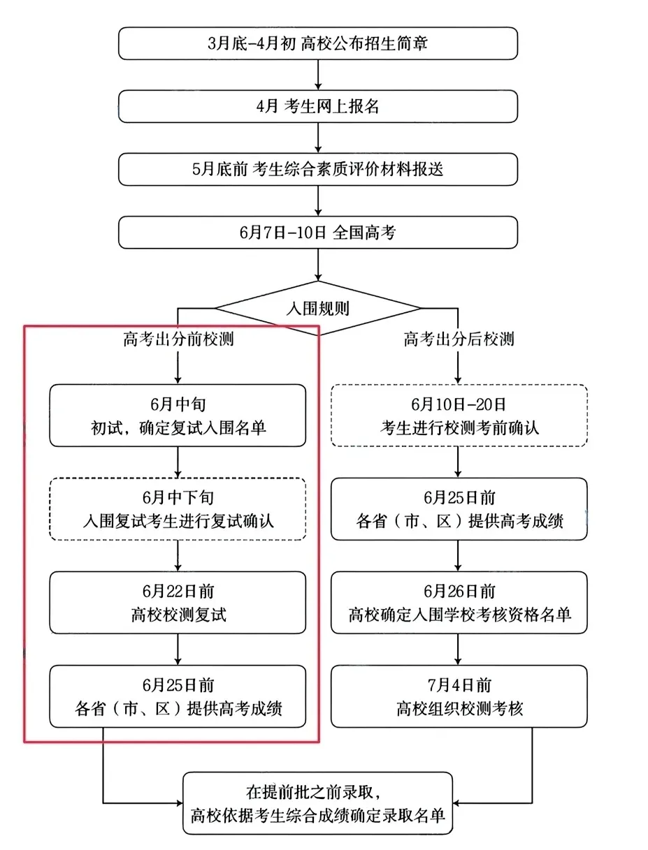 2025年“复交南”模式下的强基计划报考全攻略