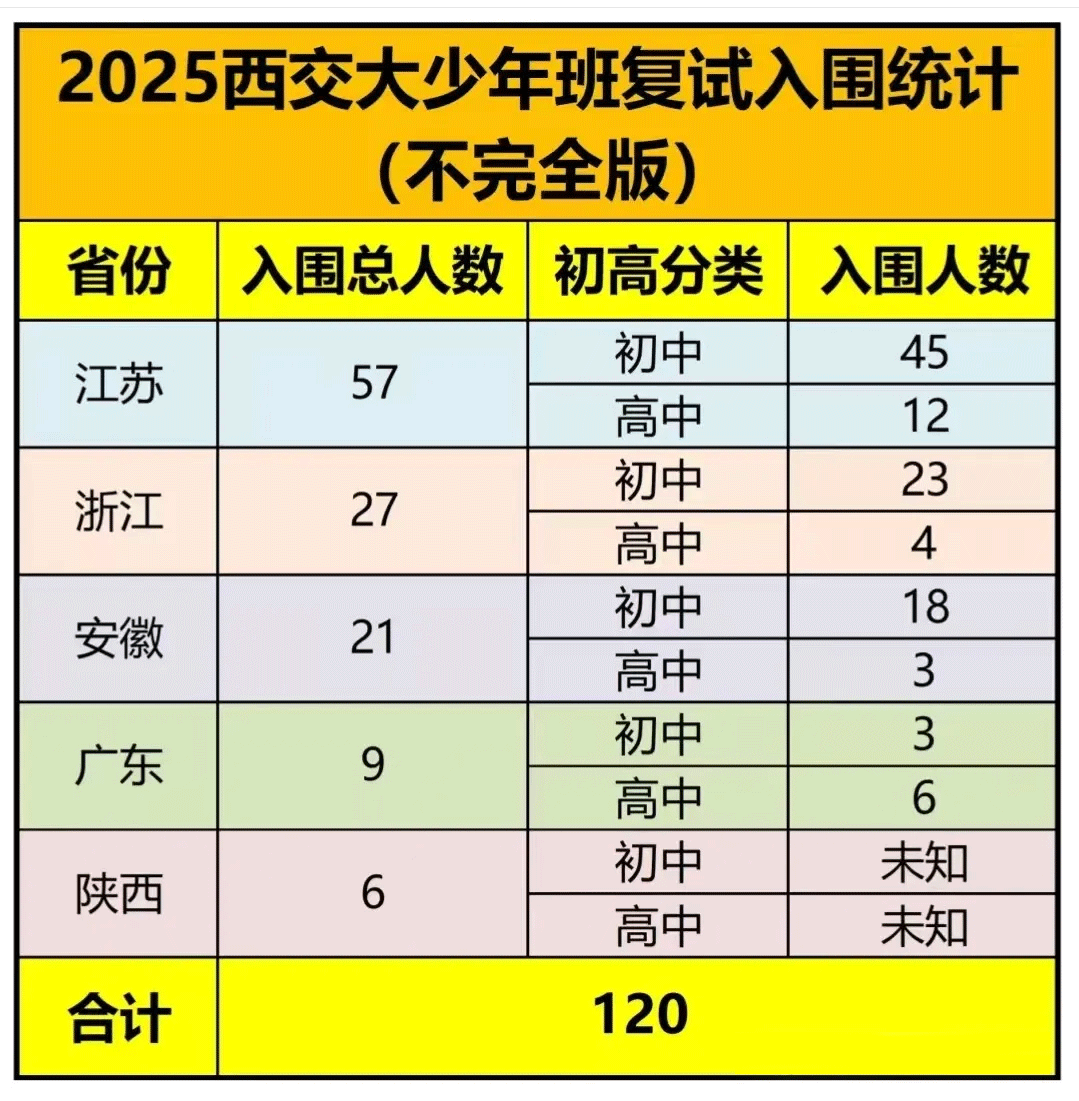 2025年西交大少年班复试拟录取统计