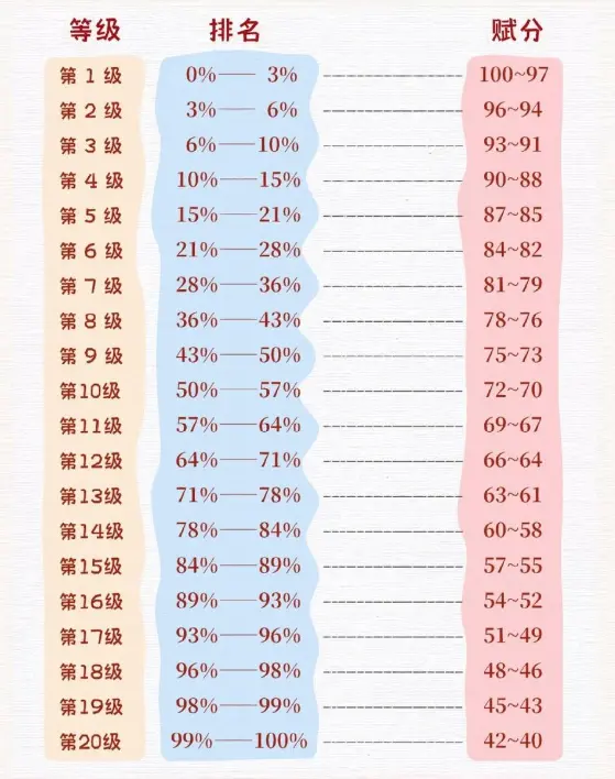 3+3省份新高考赋分计算公式