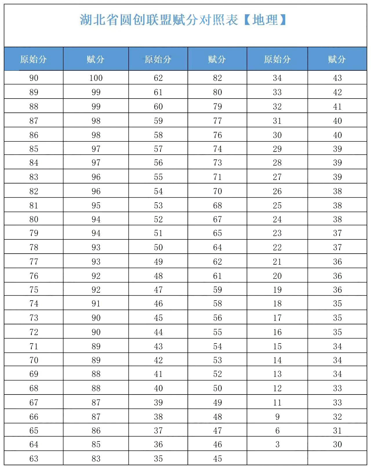 2025年3月高三圆创联考一分一段、赋分对照表揭秘