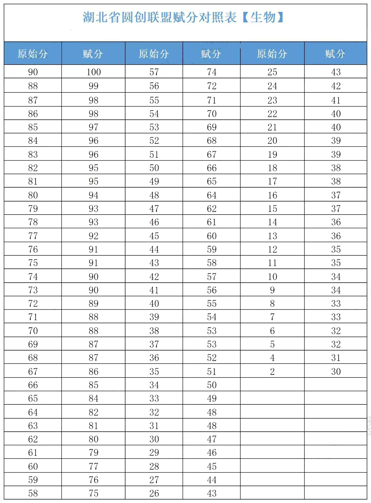 2025年3月高三圆创联考一分一段、赋分对照表揭秘