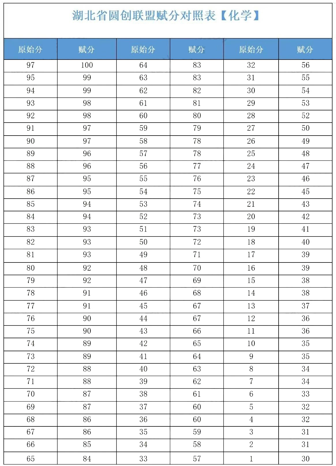 2025年3月高三圆创联考一分一段、赋分对照表揭秘