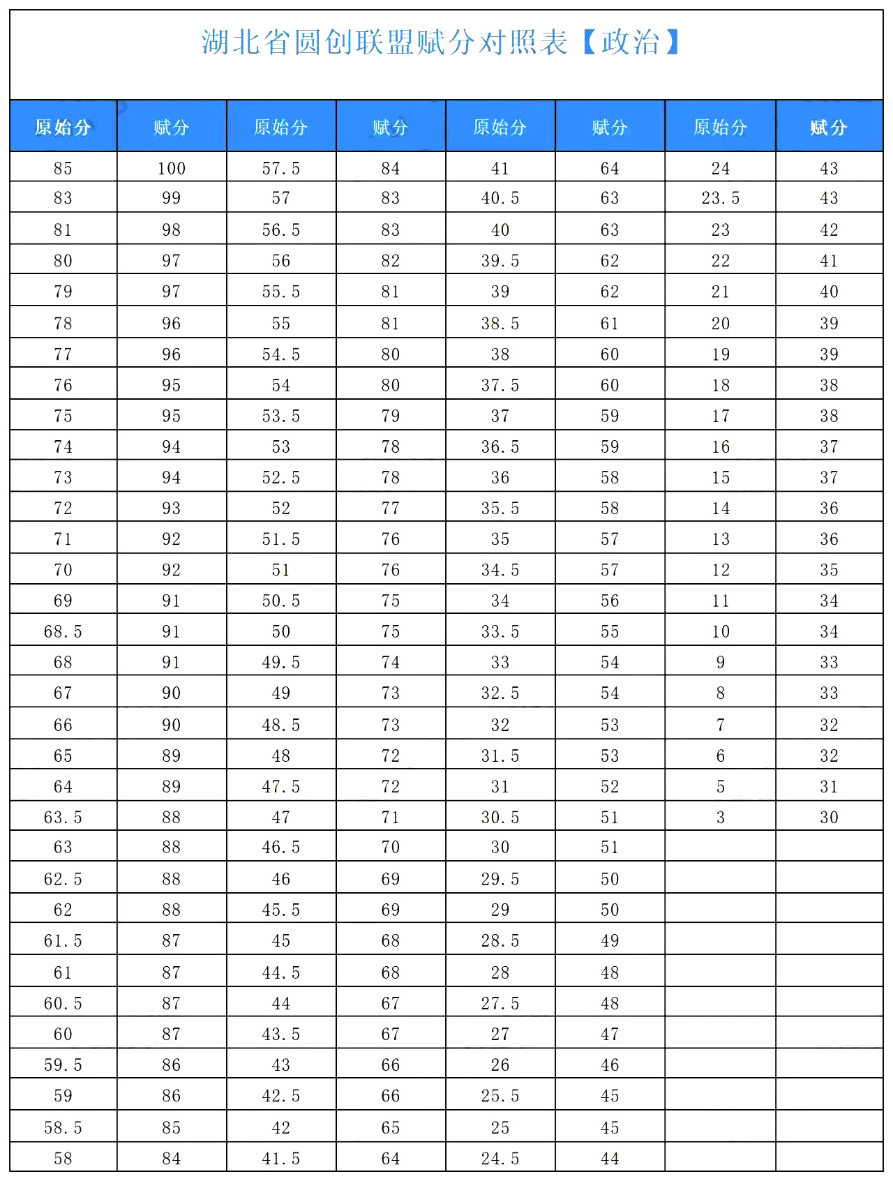 2025年3月高三圆创联考一分一段、赋分对照表揭秘