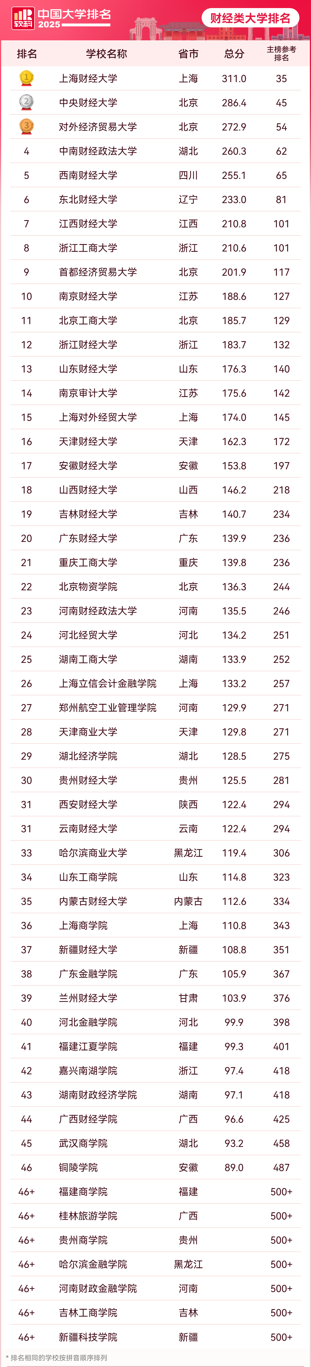 2025年软科中国财经类大学排名，上财、中财、对外经贸稳居前三