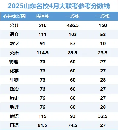 4月名校大联考划线