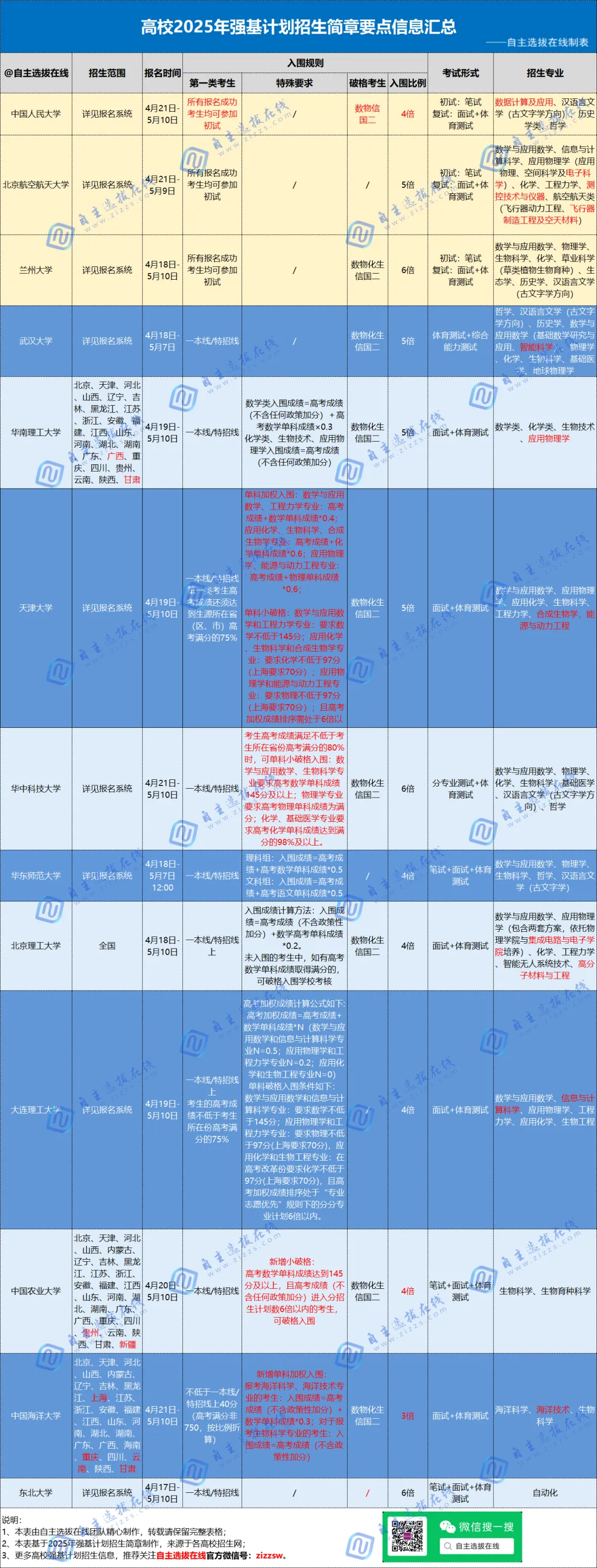 2025强基高校政策要点汇总