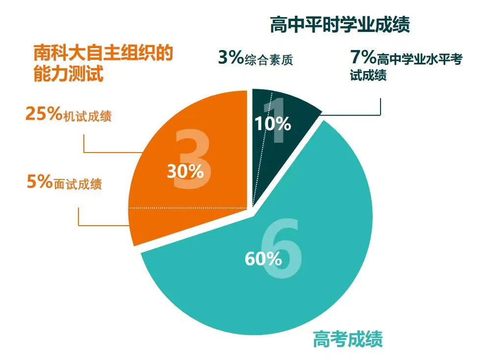 南科大招生模式