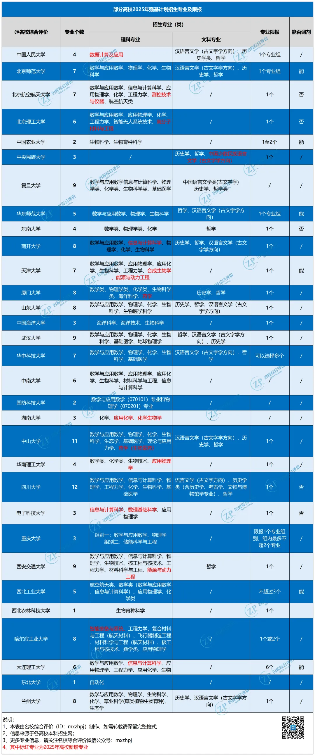 部分高校2025强基招生专业及限报