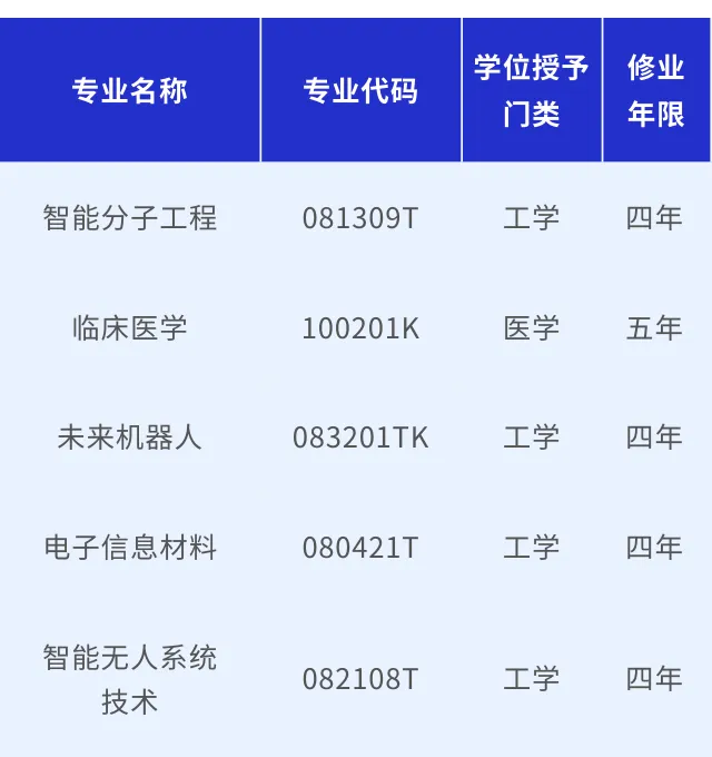 2025年大连理工大学新增5个本来专业，智能分子工程专业为全国首个