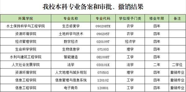 2025年西北农林科技大学新获批5个本科专业