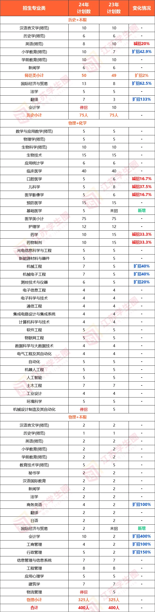 南通大学2024综评招生计划