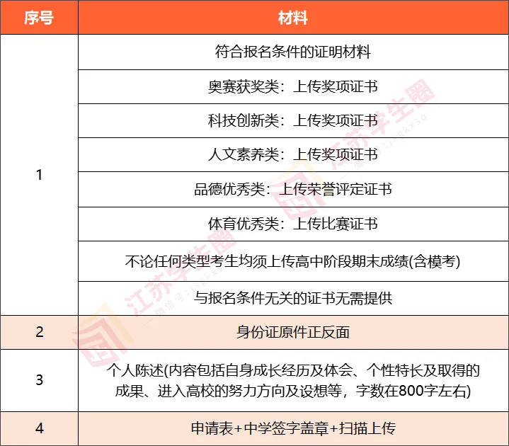 南通大学2024综评报名材料