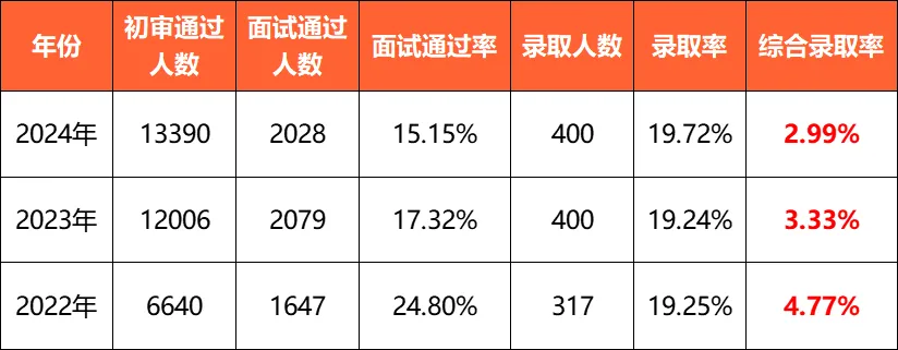 南通大学2024综评招录数据