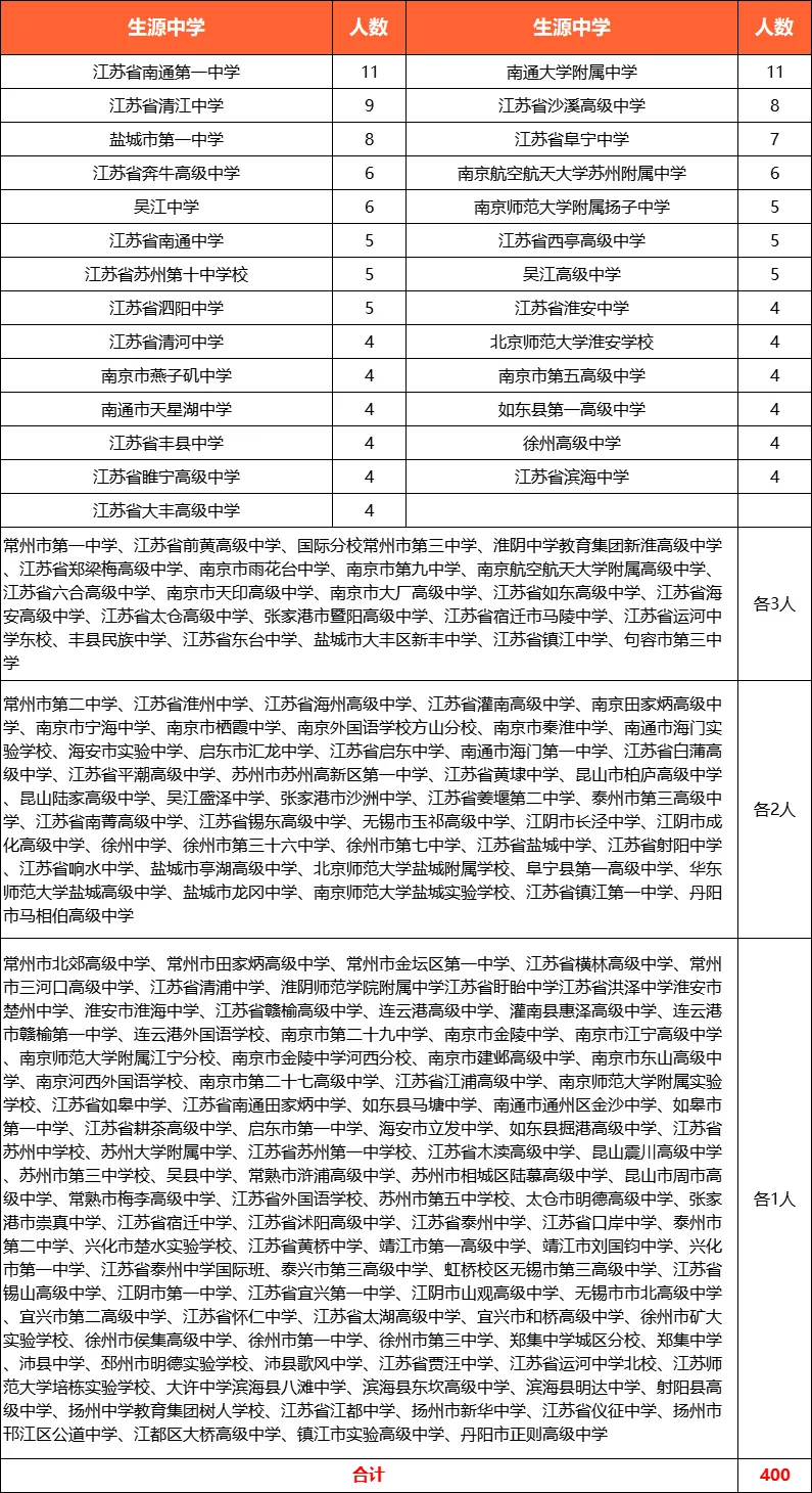 南通大学2024综评各中学录取数