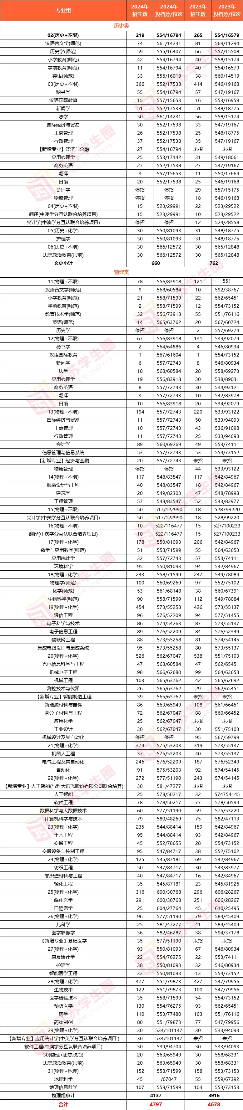 南通大学23-24统招录取专业分