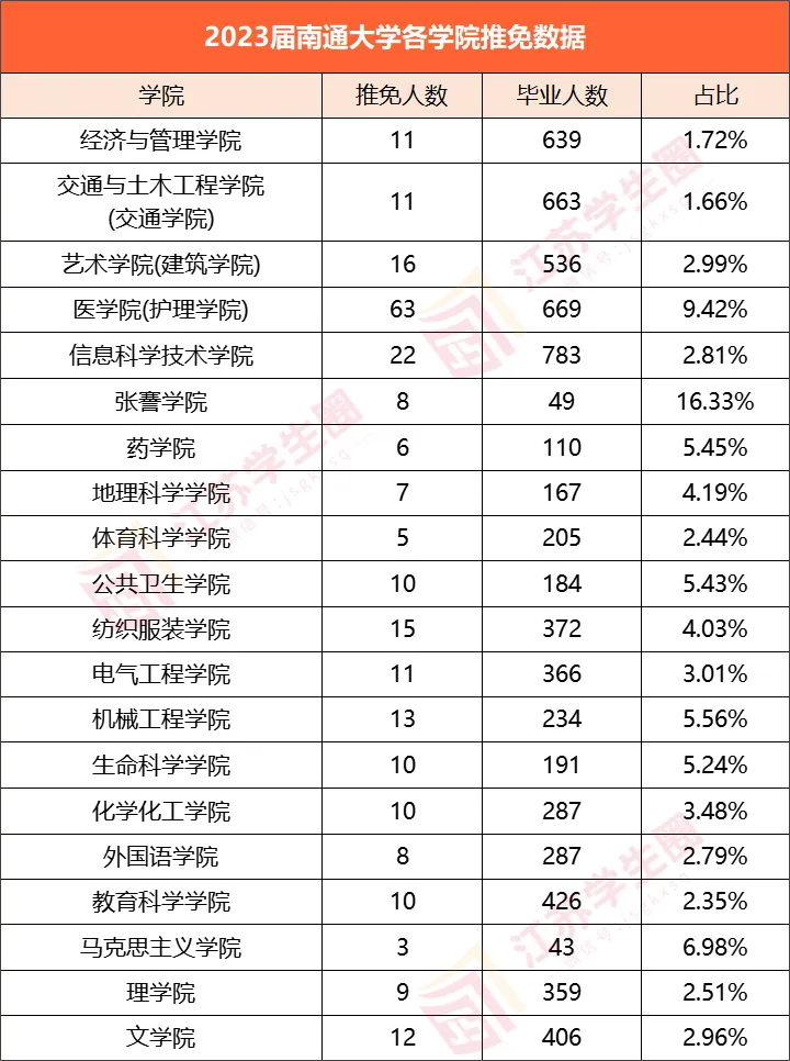 南通大学研究生推免情况
