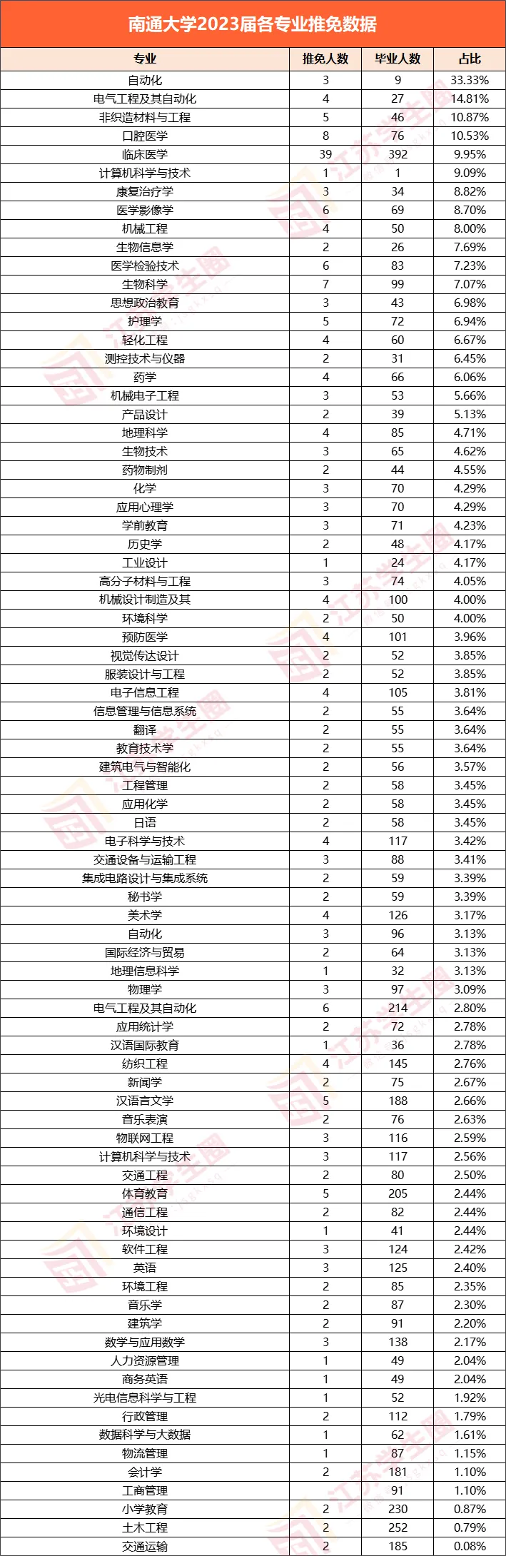 南通大学2023届各专业推免数据
