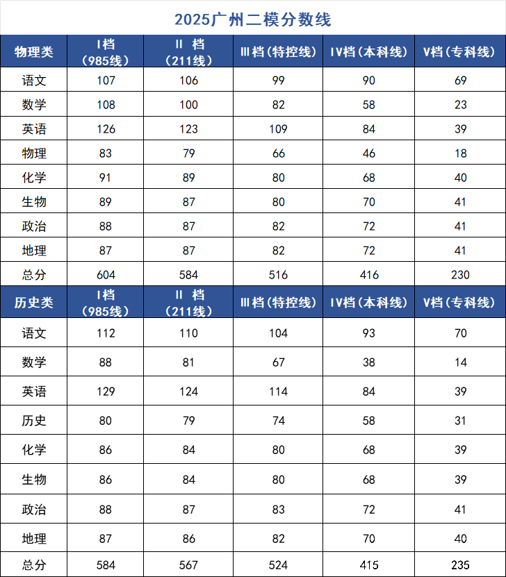 广州二模2025届高三毕业班综合测试（二）分数线