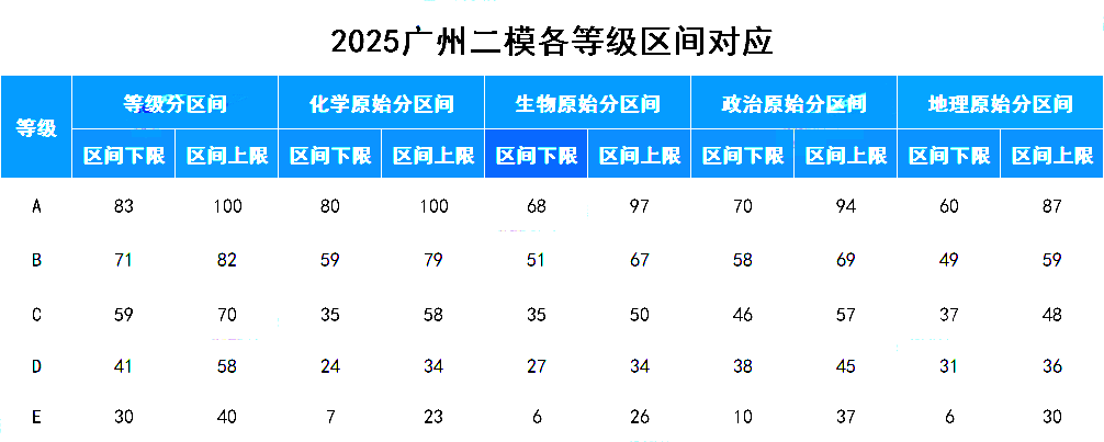 廣州二模2025屆高三畢業(yè)班綜合測(cè)試（二）分?jǐn)?shù)線