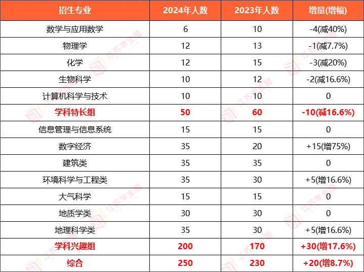 南大2024年综评简章变化