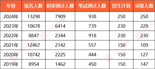 南大综评招生数据