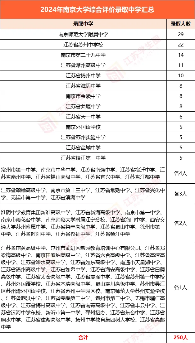 2024南大综评中学录取数