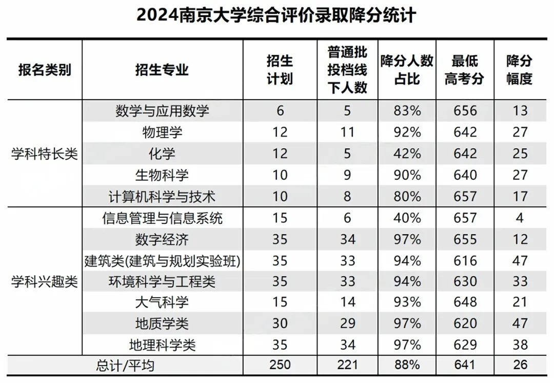 2024南大综评录取分数线