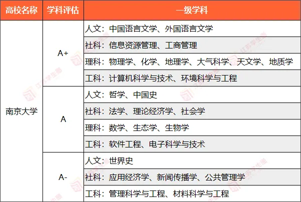 南大王牌专业