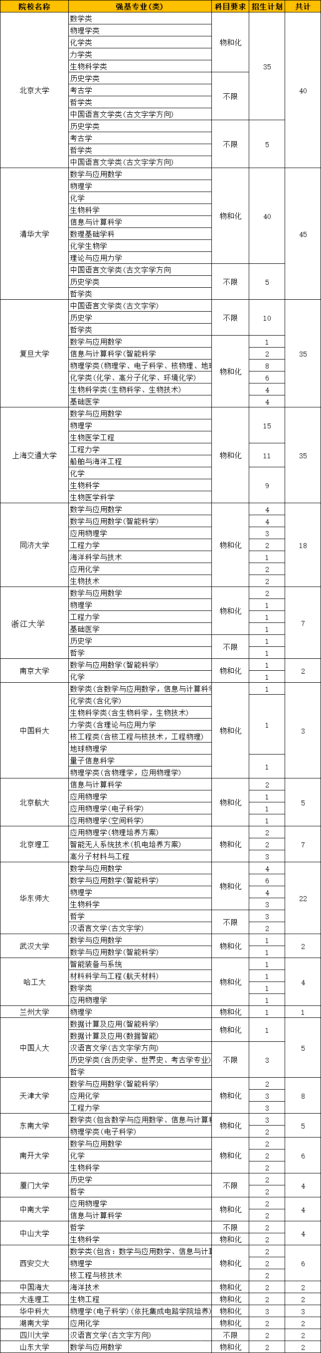 985高校2025年在上海市强基招生专业计划数盘点