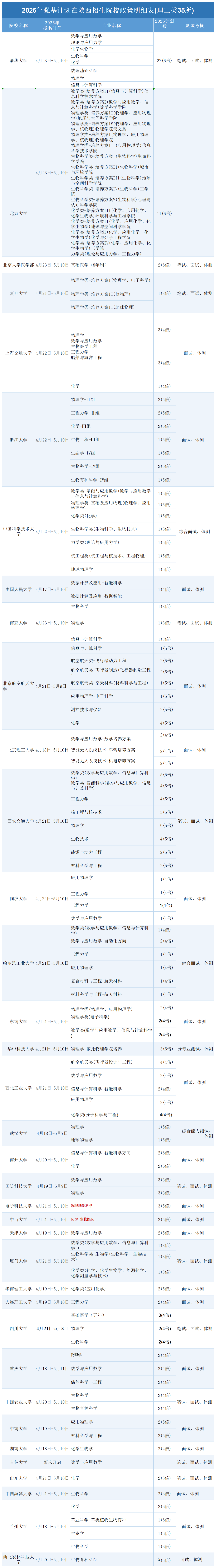 985高校2025年在陕西省强基招生专业计划数（理工类）