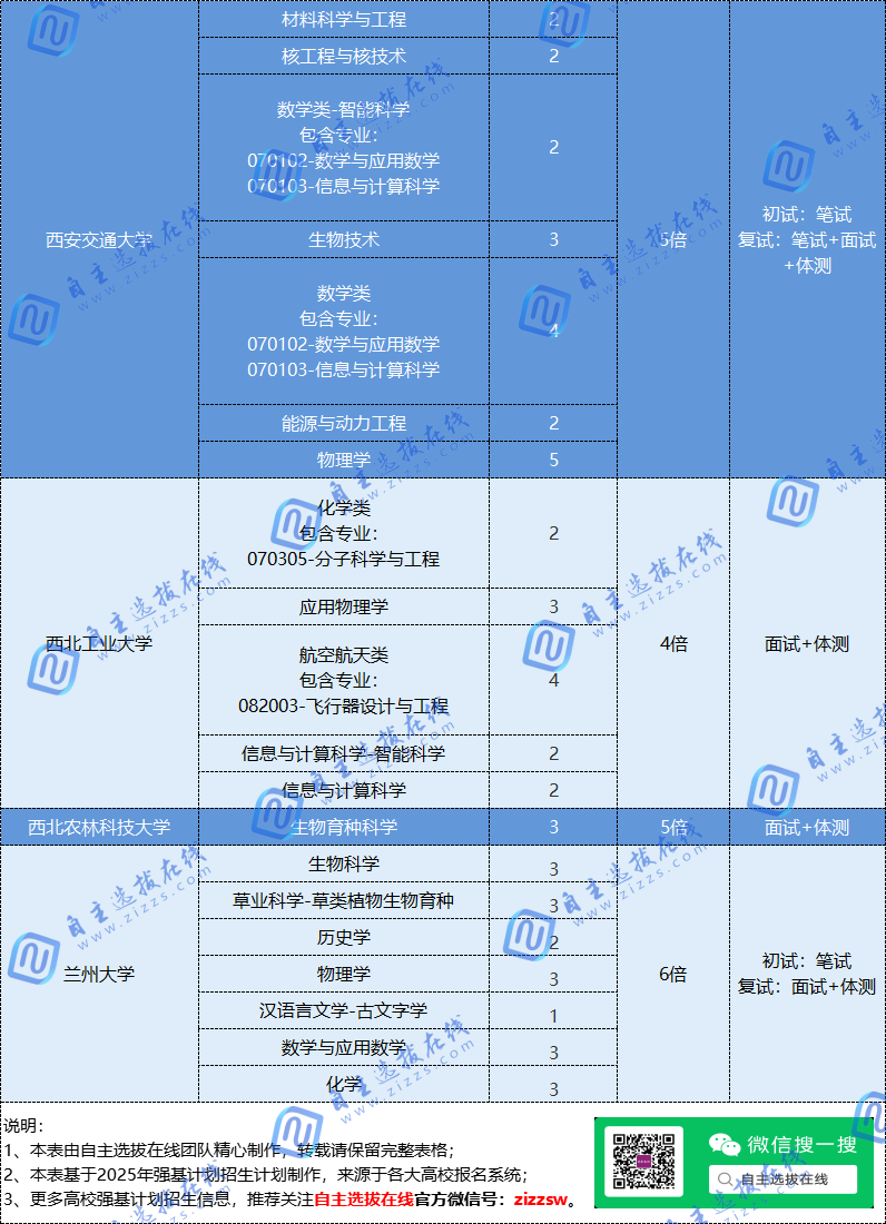 2025年各大高校在浙江省强基招生专业计划汇总
