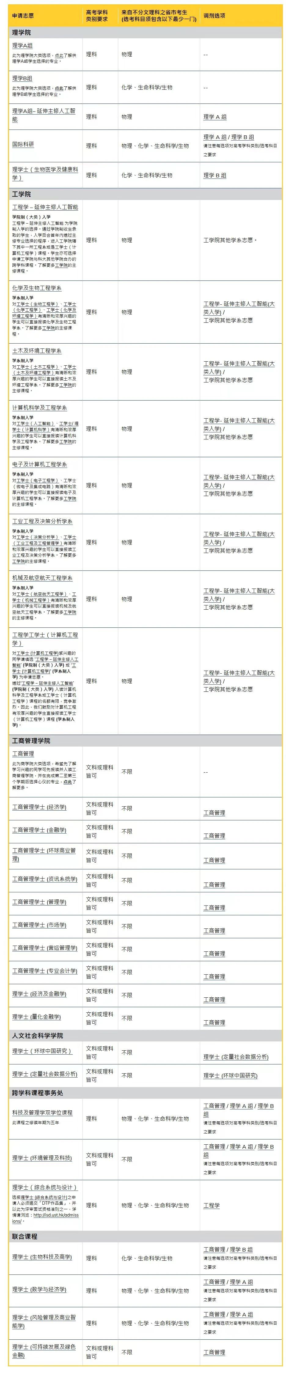 香港科技大学2025年本科招生专业及选科要求