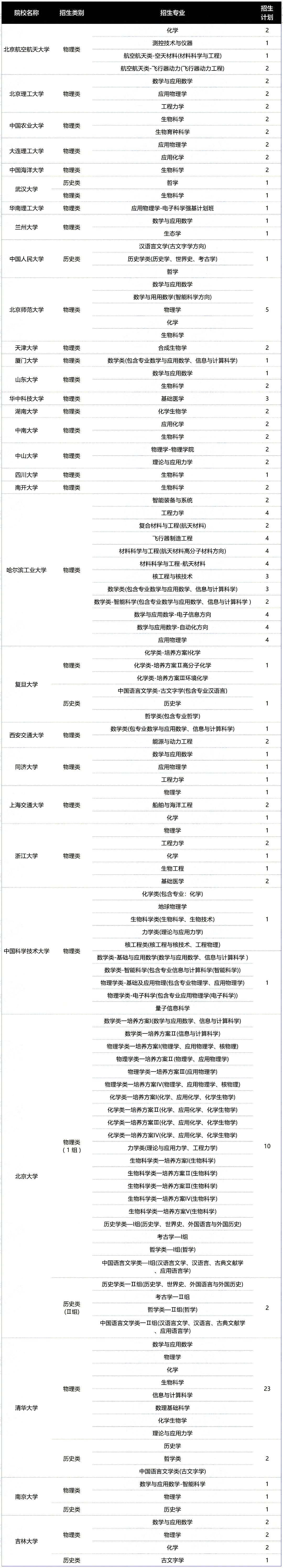 2025年985高校在黑龙江省强基计划招生计划汇总