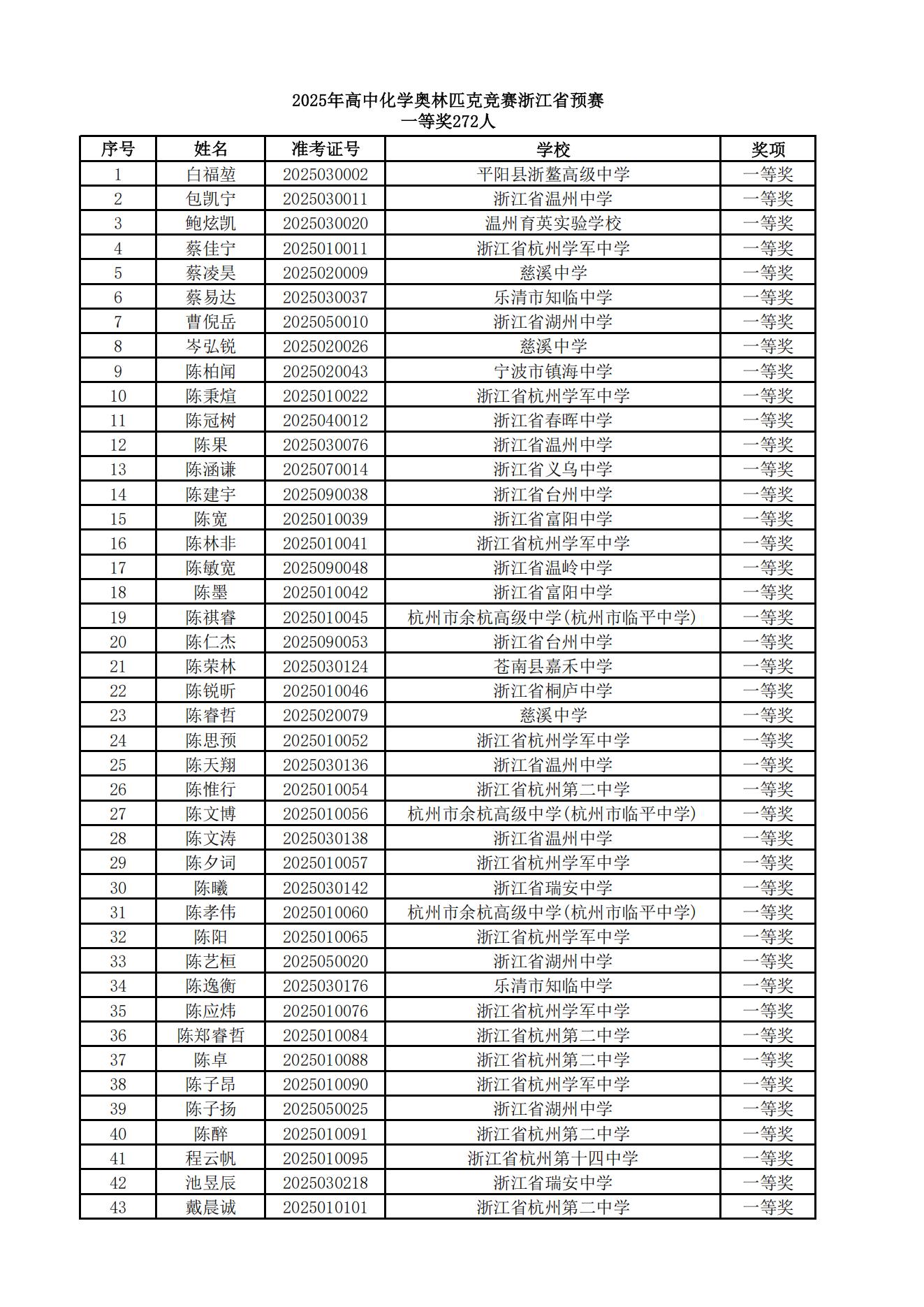 2025年高中化学奥林匹克竞赛浙江省预赛一等奖获奖名单