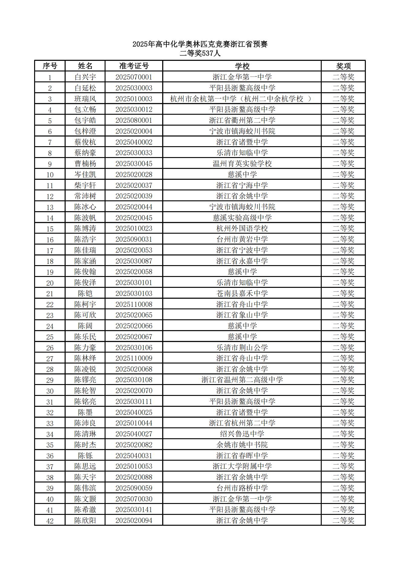 2025年高中化学奥林匹克竞赛浙江省预赛二等奖获奖名单