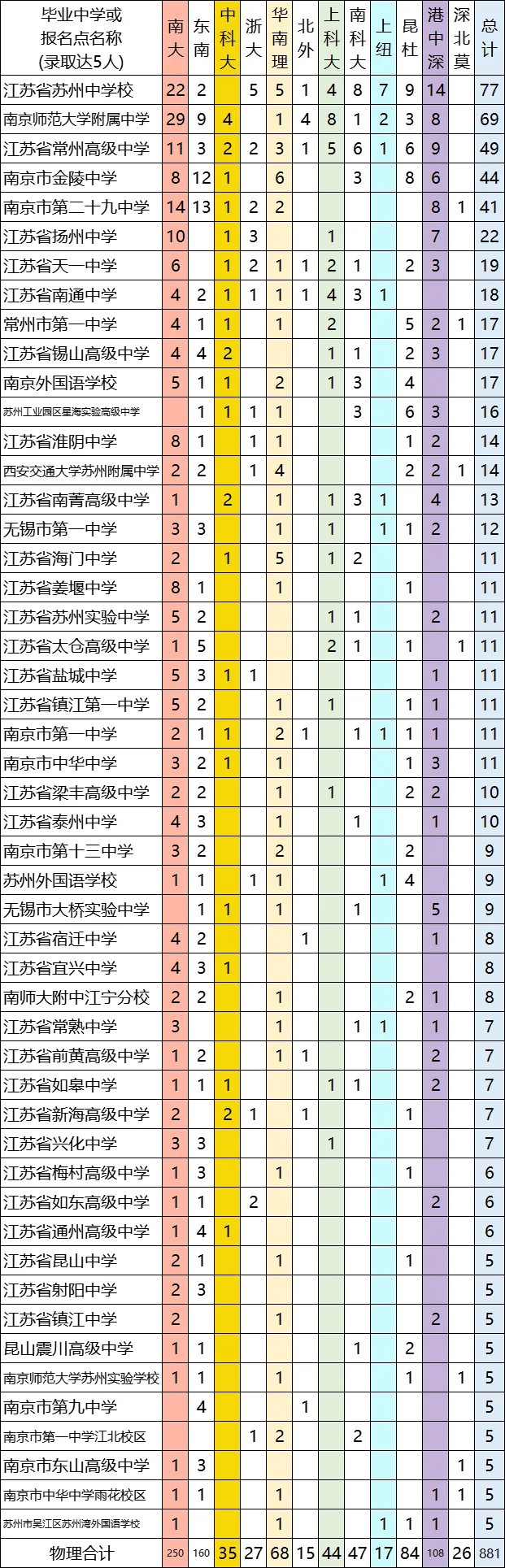 2024综评A类录取数据
