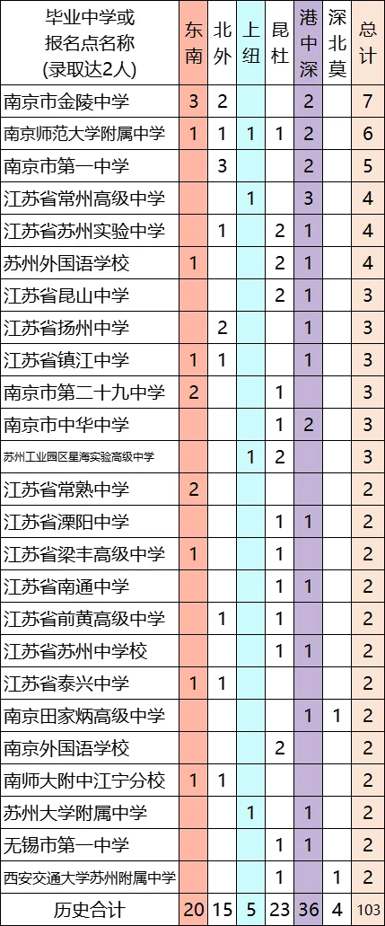 2024综评A类录取数据