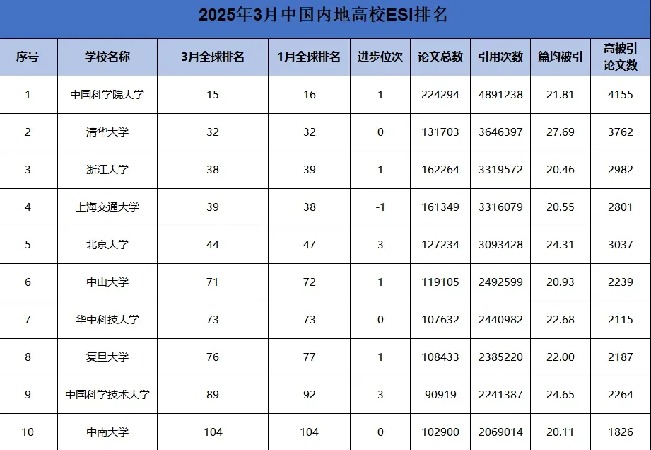 2025年3月中国内地高校ESI排行榜