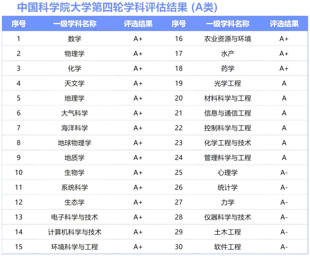 国科大学科实力