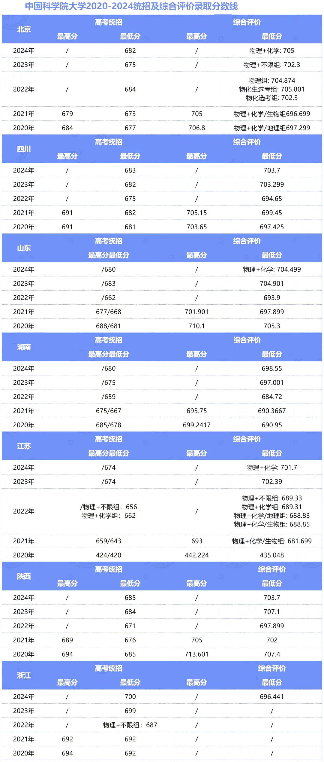 国科大近五年高考VS综评录取分数线汇总