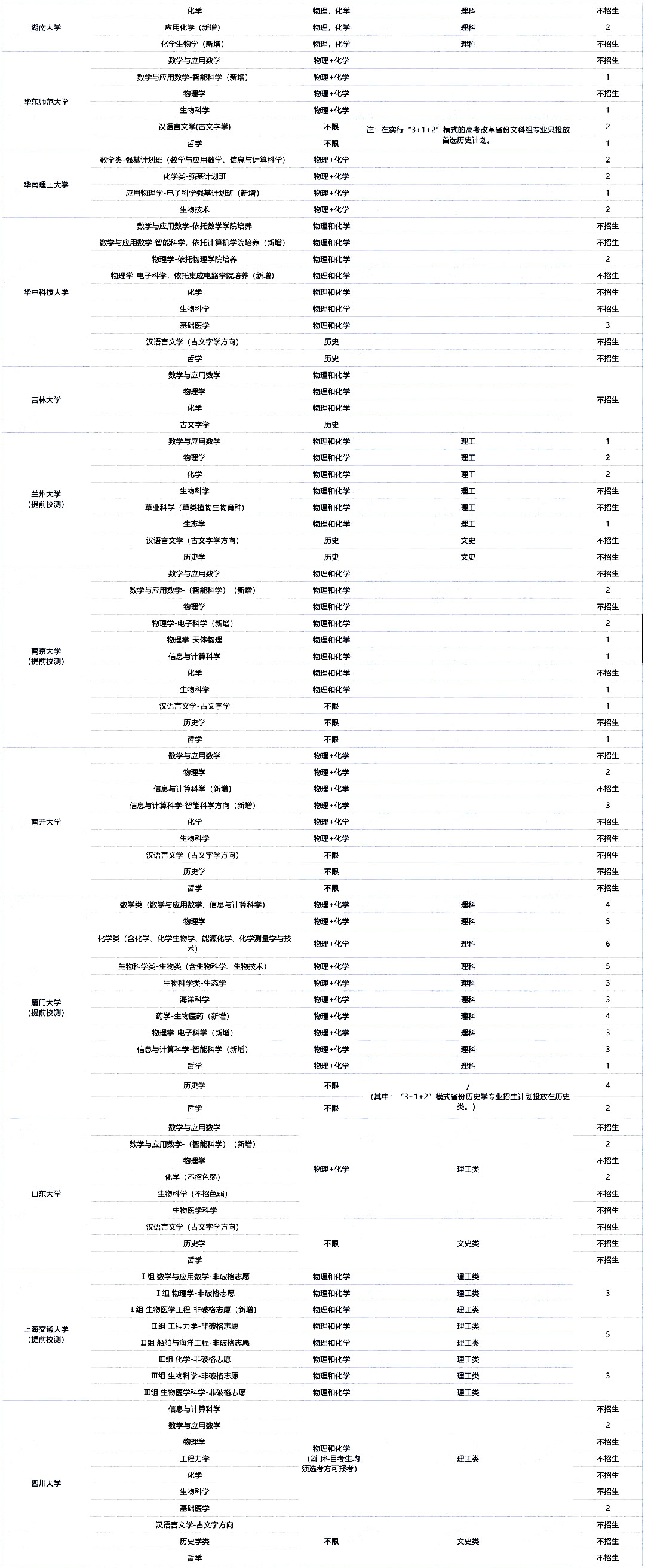 福建省2025年各大高校强基计划招生专业计划数盘点