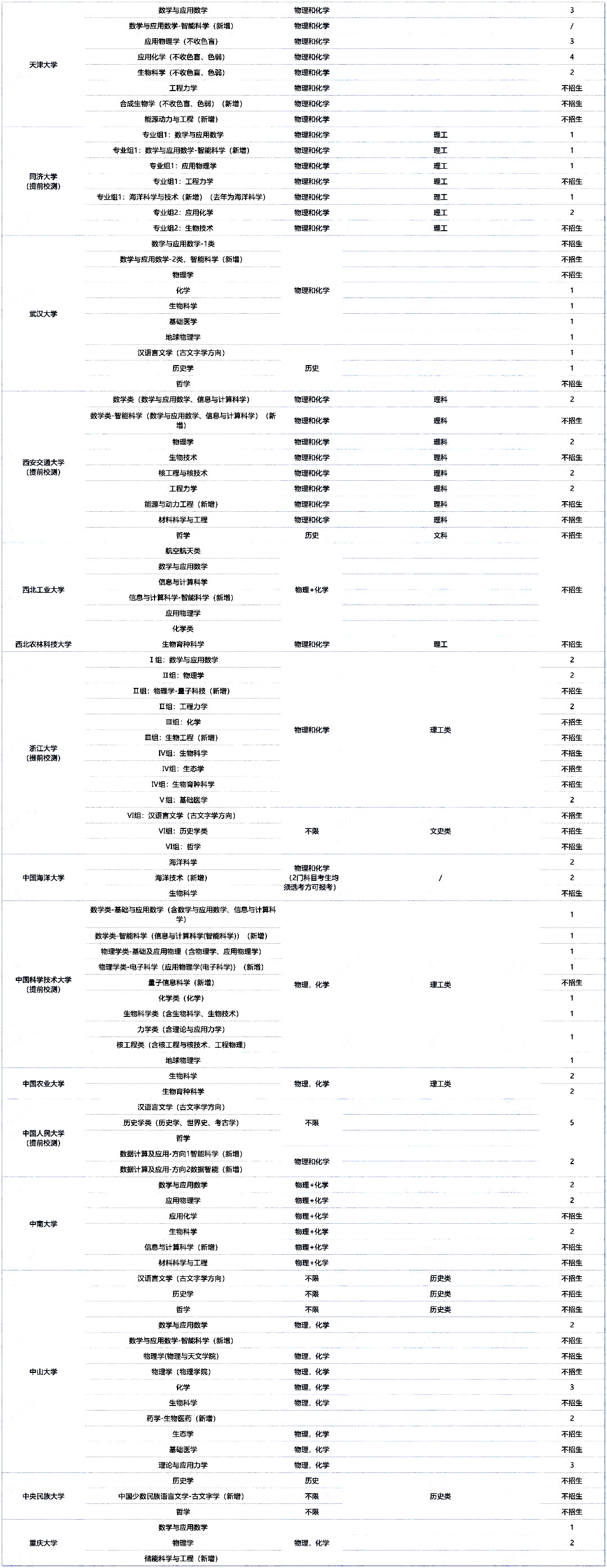 福建省2025年各大高校强基计划招生专业计划数盘点