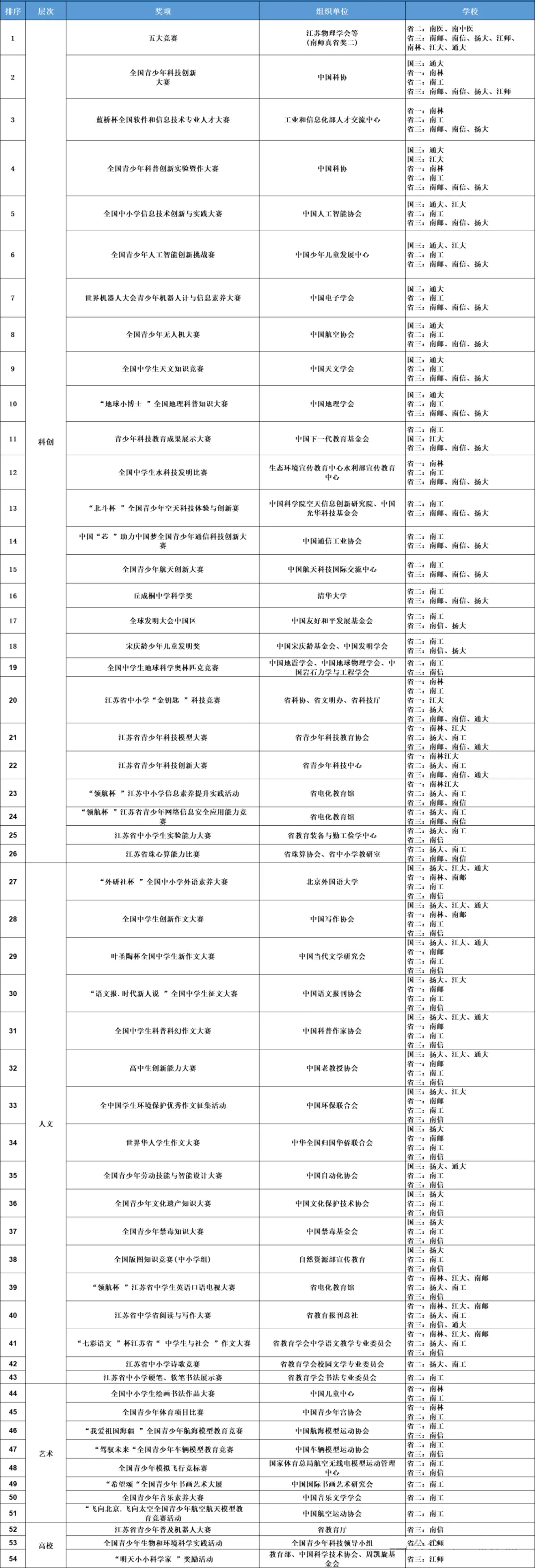 2024年江苏地区综合评价招录数据